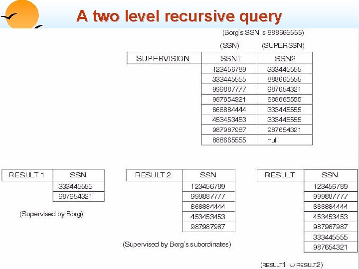 A two level recursive query Database System Concepts 3. 97 ©Silberschatz, Korth and Sudarshan