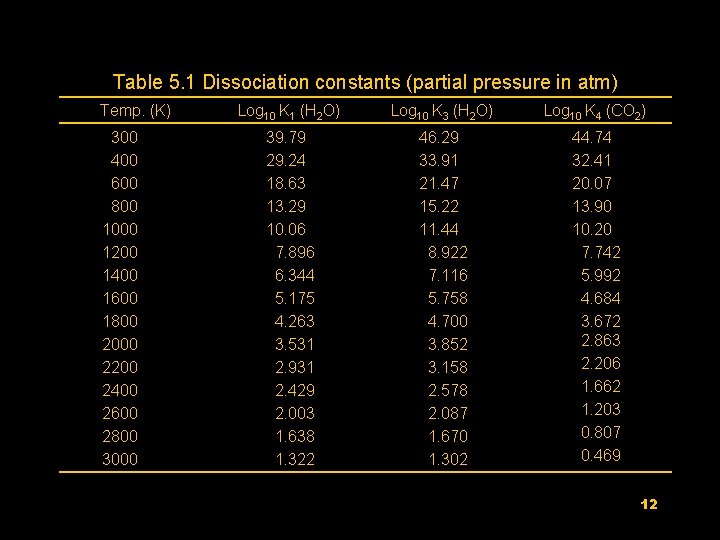Table 5. 1 Dissociation constants (partial pressure in atm) Temp. (K) 300 400 600