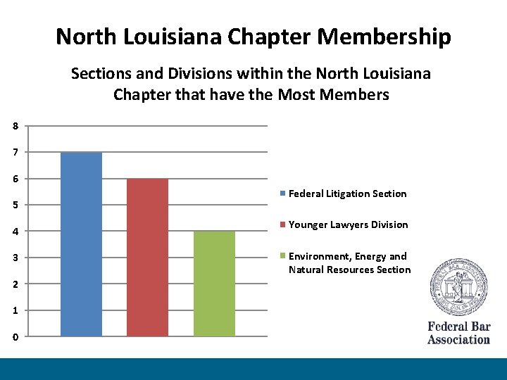 North Louisiana Chapter Membership Sections and Divisions within the North Louisiana Chapter that have