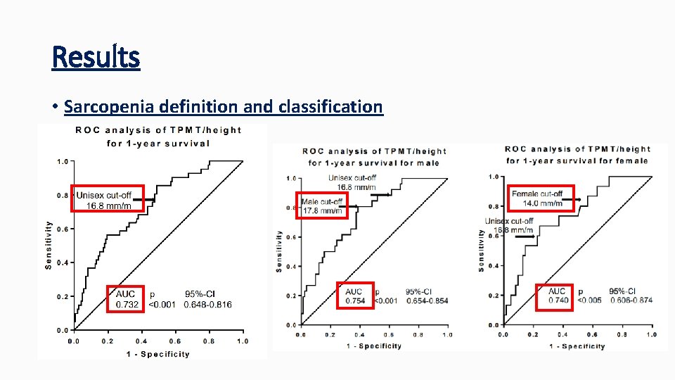 Results • Sarcopenia definition and classification 