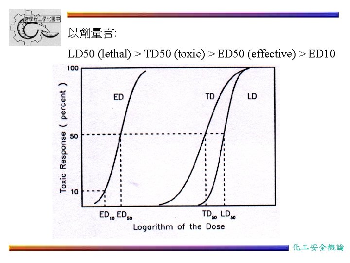 以劑量言: LD 50 (lethal) > TD 50 (toxic) > ED 50 (effective) > ED