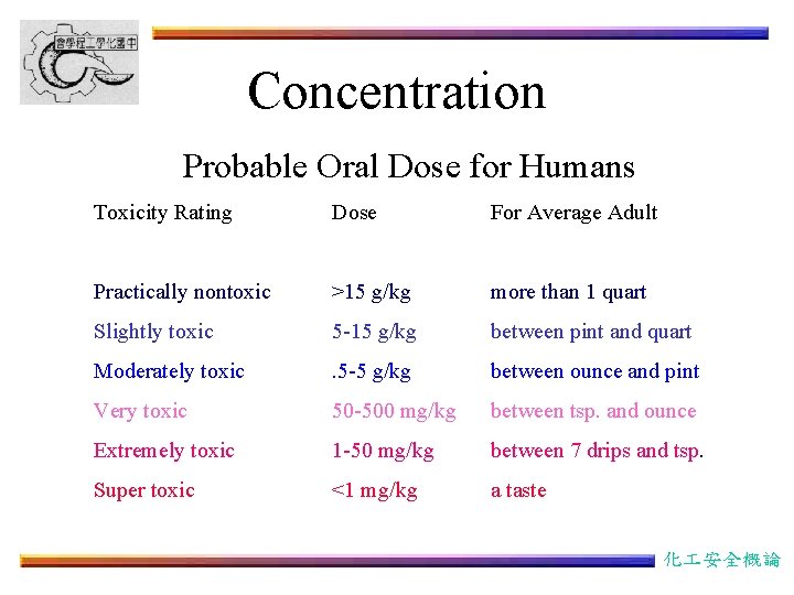 Concentration Probable Oral Dose for Humans Toxicity Rating Dose For Average Adult Practically nontoxic