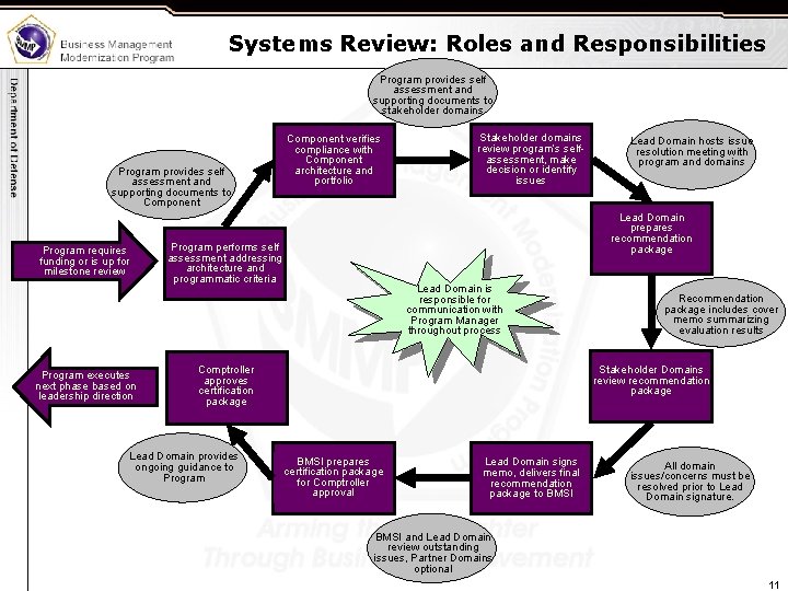 Systems Review: Roles and Responsibilities Program provides self assessment and supporting documents to stakeholder