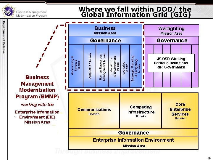 Where we fall within DOD/ the Global Information Grid (GIG) Business Warfighting Mission Area