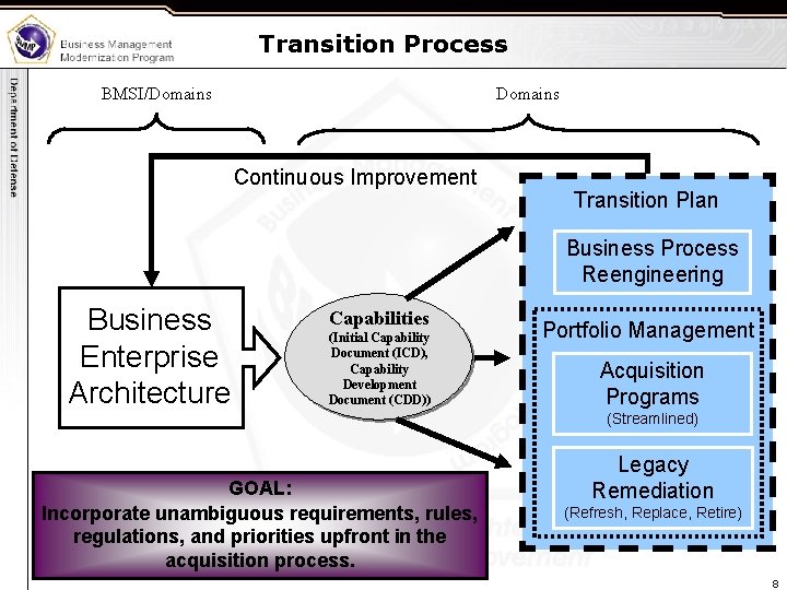 Transition Process BMSI/Domains Continuous Improvement Transition Plan Business Process Reengineering Business Enterprise Architecture Capabilities