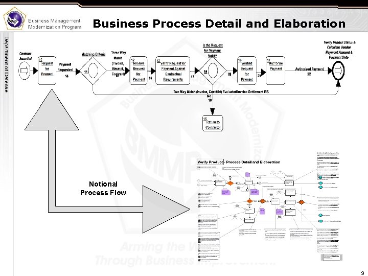 Business Process Detail and Elaboration Notional Process Flow 9 
