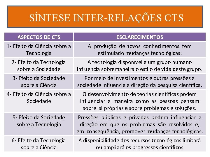 SÍNTESE INTER-RELAÇÕES CTS ASPECTOS DE CTS ESCLARECIMENTOS 1 - Efeito da Ciência sobre a