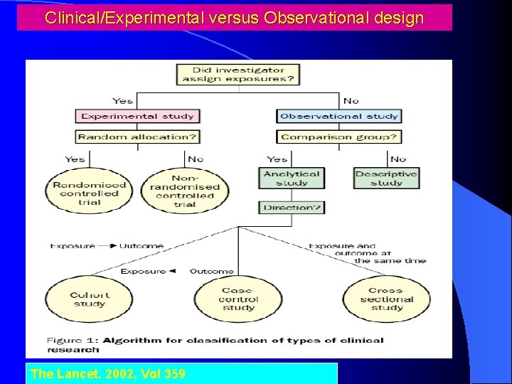 Clinical/Experimental versus Observational design The Lancet. 2002, Vol 359 