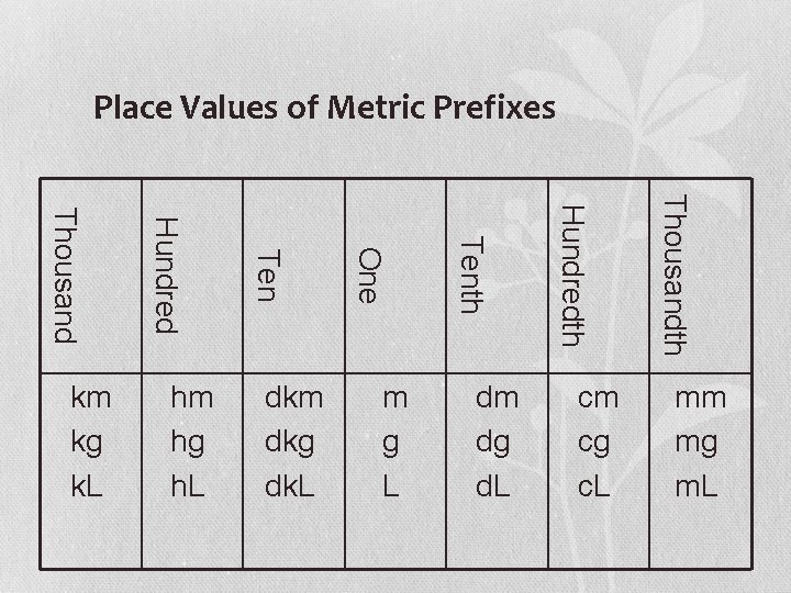 Place Values of Metric Prefixes cm cg c. L Thousandth dm dg d. L