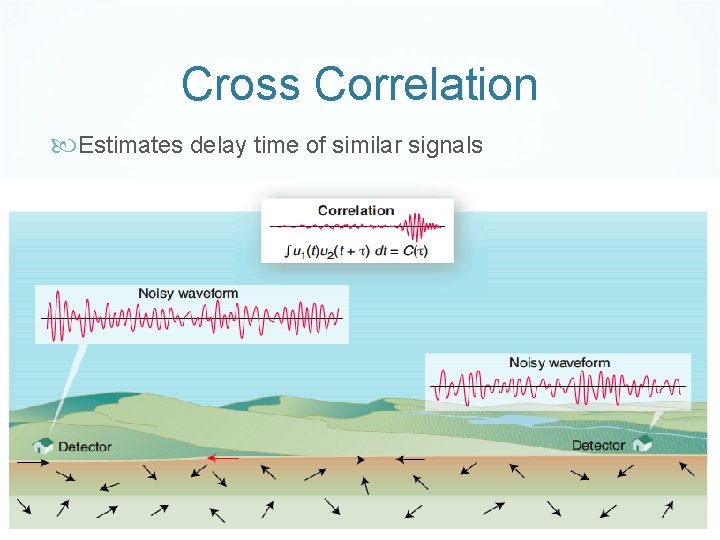 Cross Correlation Estimates delay time of similar signals 