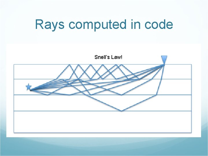 Rays computed in code Snell’s Law! 