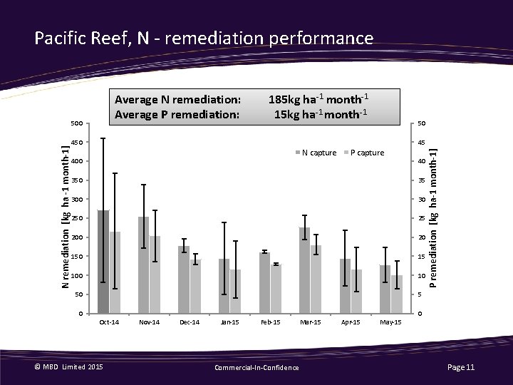Pacific Reef, N - remediation performance Average N remediation: Average P remediation: 50 45