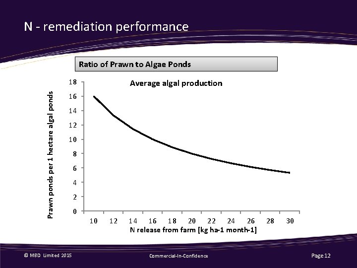 N - remediation performance Ratio of Prawn to Algae Ponds Prawn ponds per 1