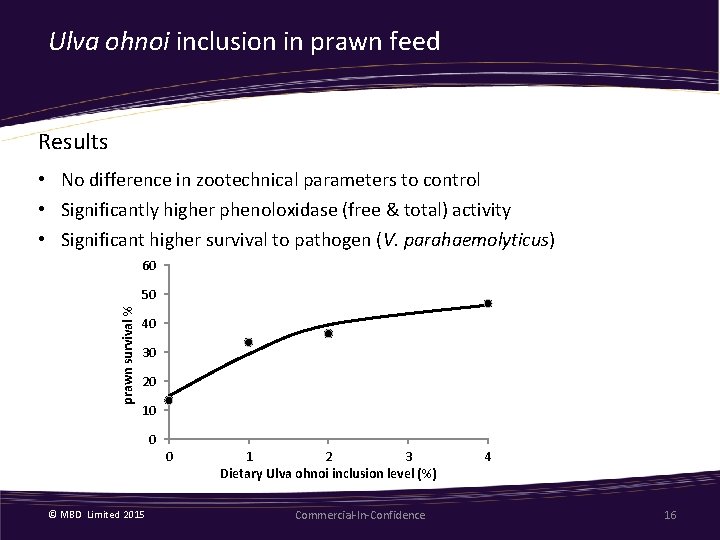 Ulva ohnoi inclusion in prawn feed Results prawn survival % • No difference in