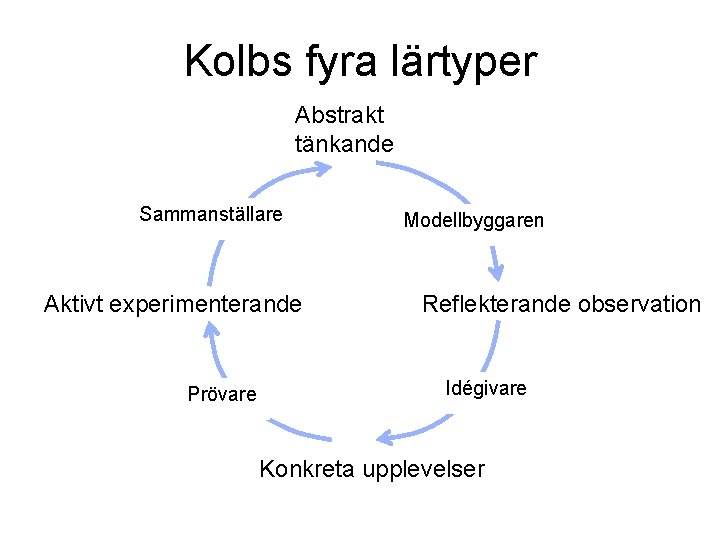 Kolbs fyra lärtyper Abstrakt tänkande Sammanställare Aktivt experimenterande Prövare Modellbyggaren Reflekterande observation Idégivare Konkreta