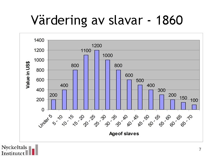 Värdering av slavar - 1860 7 