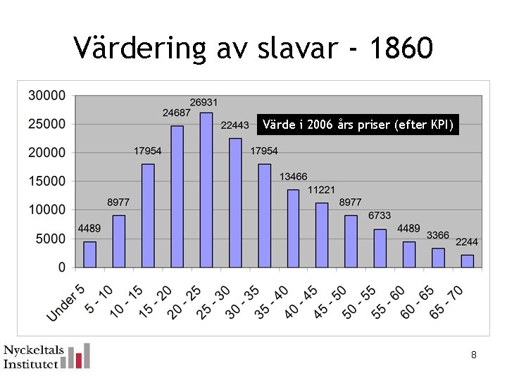 Värdering av slavar - 1860 Värde i 2006 års priser (efter KPI) 8 