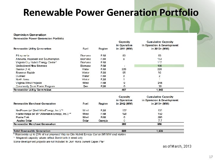 Renewable Power Generation Portfolio as of March, 2013 17 