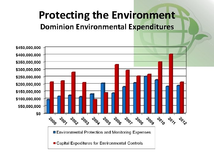 Protecting the Environment Dominion Environmental Expenditures 