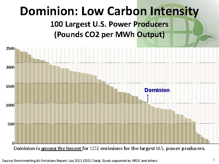 Dominion: Low Carbon Intensity 100 Largest U. S. Power Producers (Pounds CO 2 per