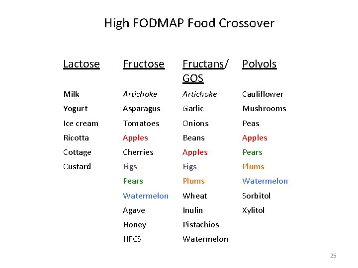 High FODMAP Food Crossover Lactose Fructans/ GOS Polyols Milk Artichoke Cauliflower Yogurt Asparagus Garlic