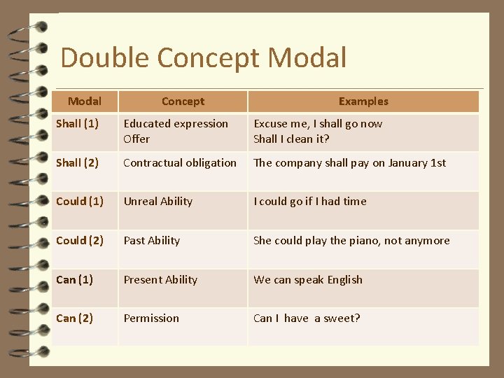 Double Concept Modal Concept Examples Shall (1) Educated expression Offer Excuse me, I shall