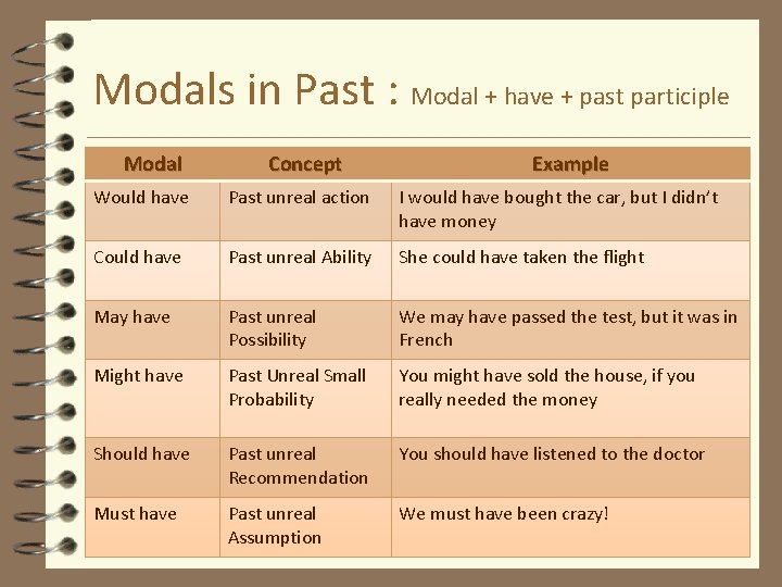 Modals in Past : Modal + have + past participle Modal Concept Example Would