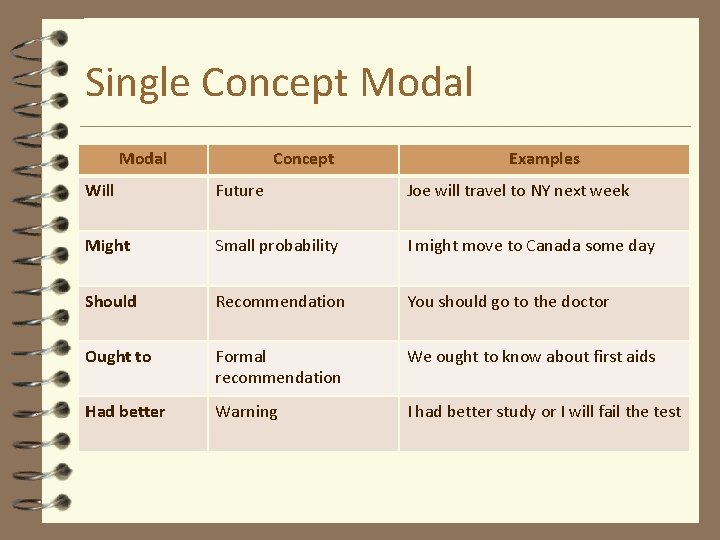 Single Concept Modal Concept Examples Will Future Joe will travel to NY next week