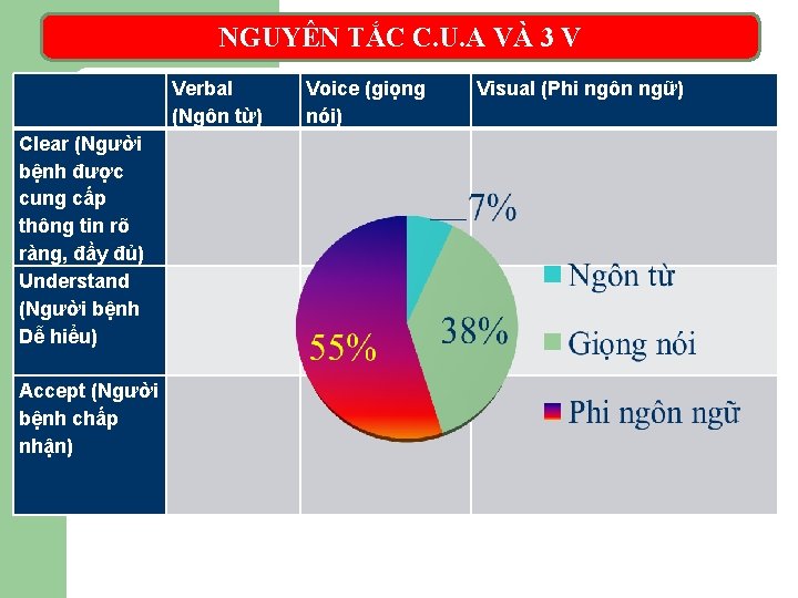 NGUYÊN TẮC C. U. A VÀ 3 V Clear (Người bệnh được cung cấp