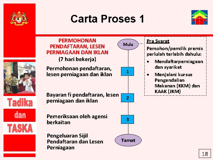 Carta Proses 1 PERMOHONAN PENDAFTARAN, LESEN PERNIAGAAN DAN IKLAN (7 hari bekerja) Mula Permohonan