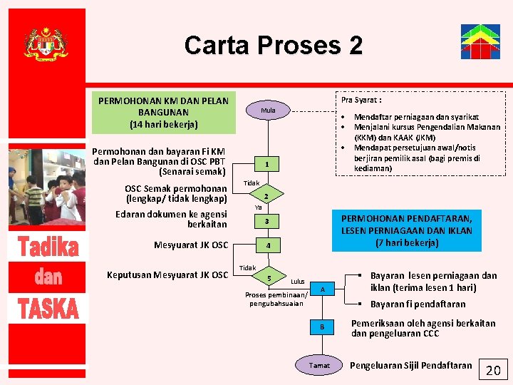 Carta Proses 2 Pra Syarat : PERMOHONAN KM DAN PELAN BANGUNAN (14 hari bekerja)