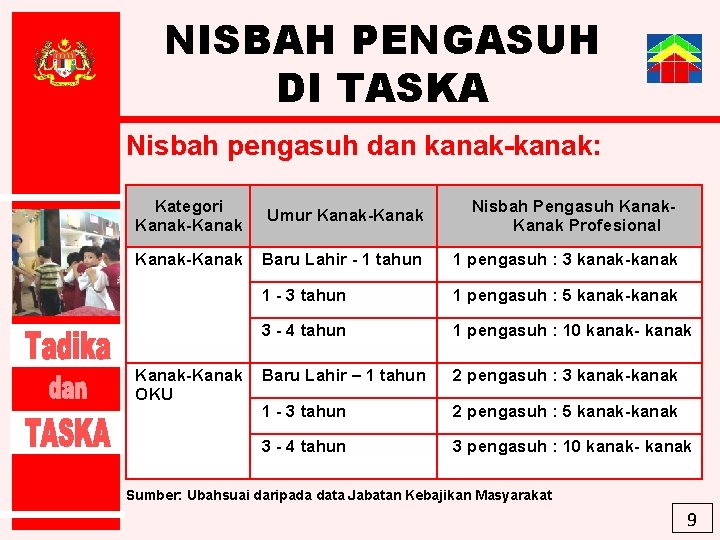 NISBAH PENGASUH DI TASKA Nisbah pengasuh dan kanak-kanak: Kategori Kanak-Kanak Umur Kanak-Kanak Nisbah Pengasuh