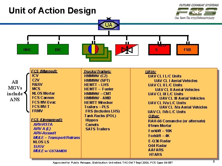 Unit of Action Design UA All MGVs include ANS V HHC BIC FCS (Manned):