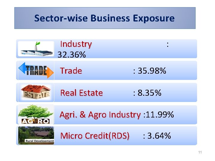 Sector-wise Business Exposure Industry 32. 36% : Trade : 35. 98% Real Estate :