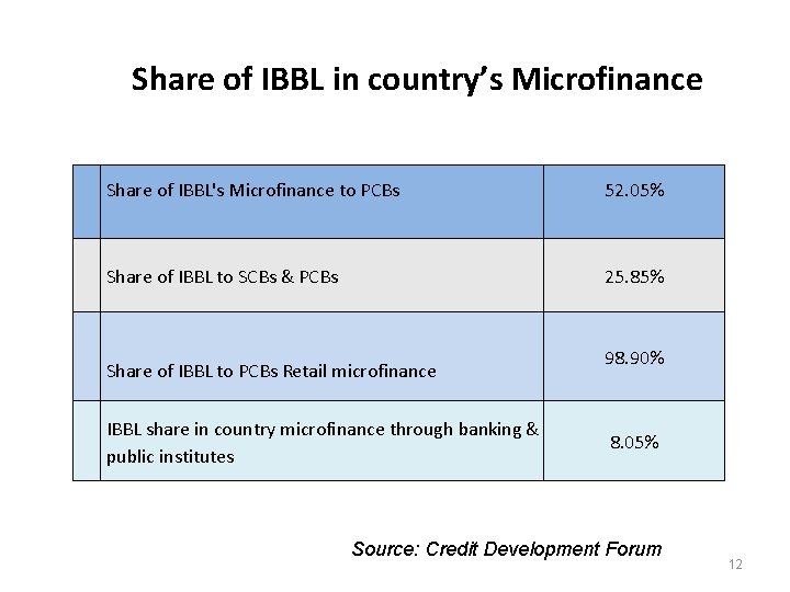 Share of IBBL in country’s Microfinance Share of IBBL's Microfinance to PCBs 52. 05%