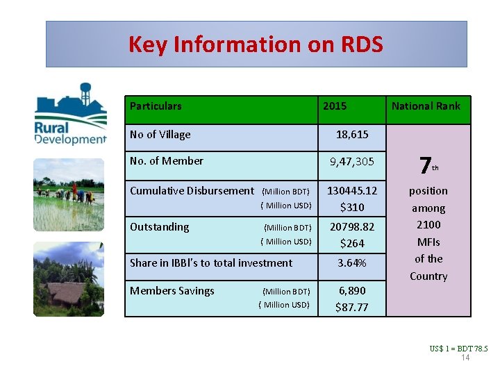 Key Information on RDS Particulars 2015 No of Village 18, 615 No. of Member