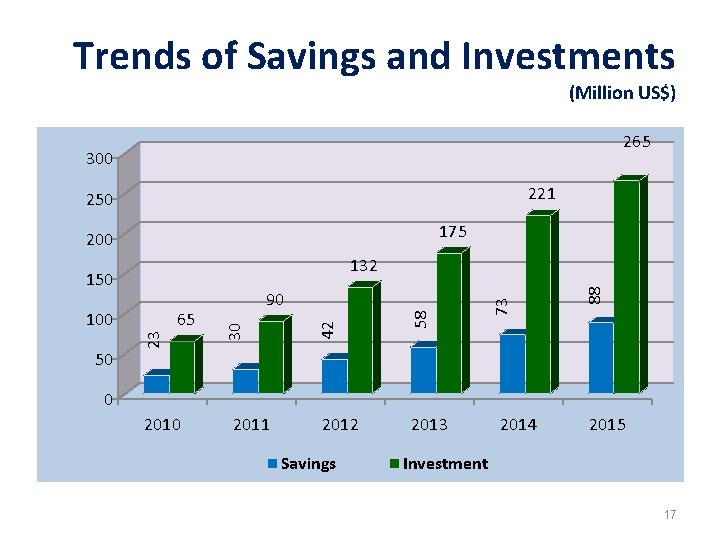 Trends of Savings and Investments (Million US$) 265 300 221 250 175 200 50