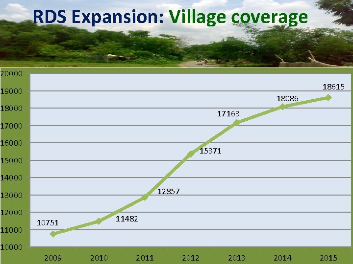 RDS Expansion: Village coverage 20000 18615 19000 18086 18000 17163 17000 16000 15371 15000