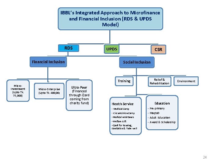 IBBL’s Integrated Approach to Microfinance and Financial Inclusion (RDS & UPDS Model) RDS Financial