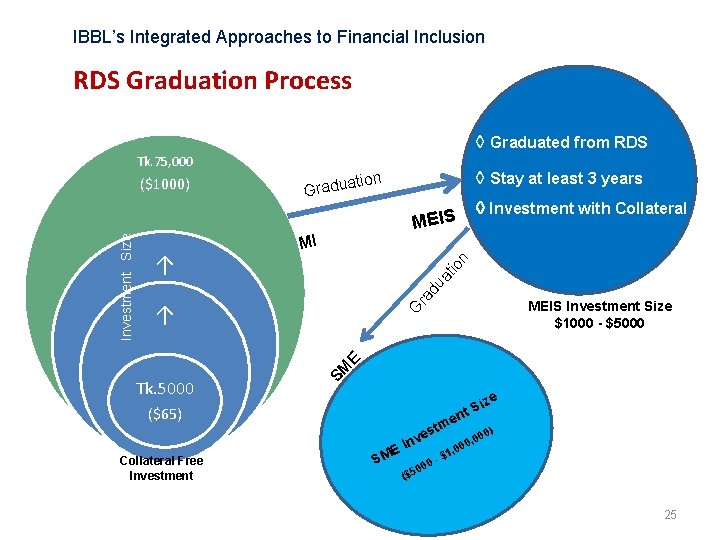 IBBL’s Integrated Approaches to Financial Inclusion RDS Graduation Process ◊ Graduated from RDS Tk.