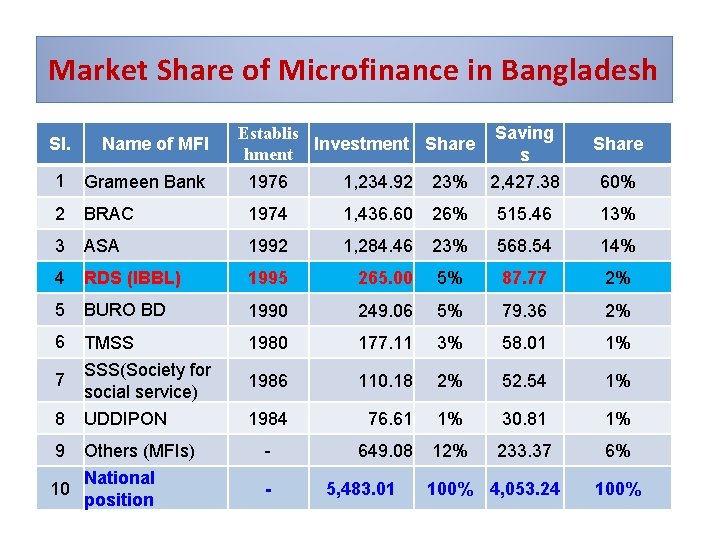 Market Share of Microfinance in Bangladesh Sl. Name of MFI Establis Investment Share hment