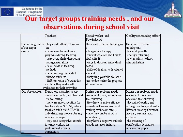 Our target groups training needs , and our observations during school visit Teachers The