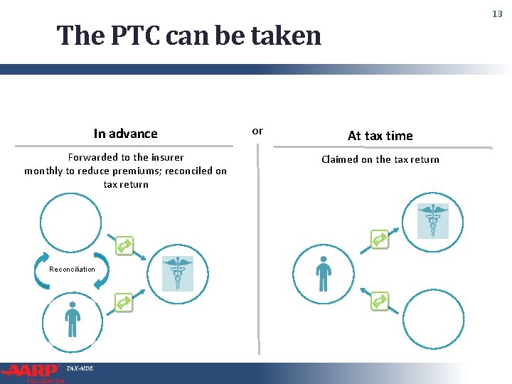 13 The PTC can be taken In advance Forwarded to the insurer monthly to