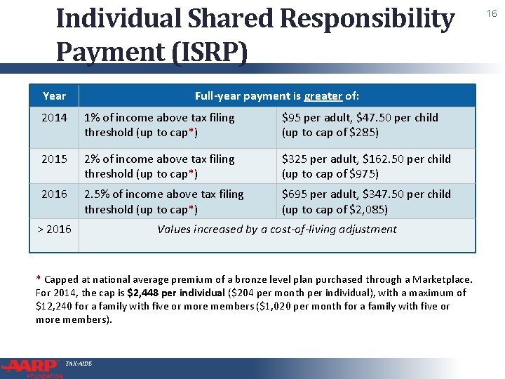 Individual Shared Responsibility Payment (ISRP) Year Full-year payment is greater of: 2014 1% of