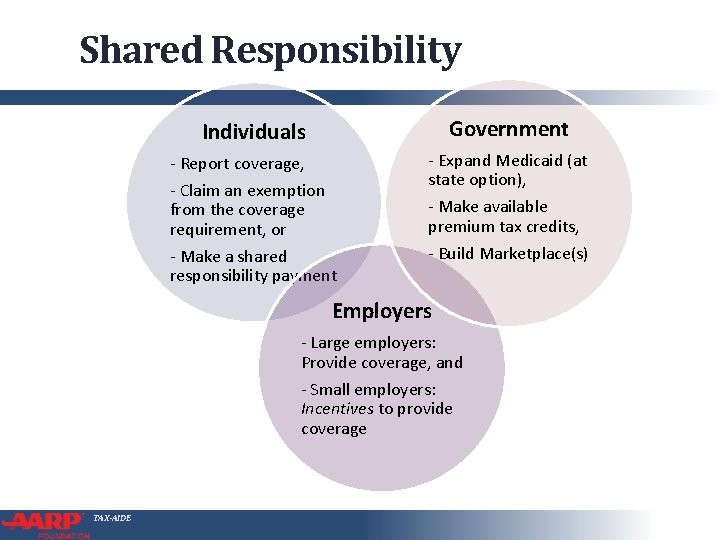 Shared Responsibility Government Individuals - Report coverage, - Claim an exemption from the coverage