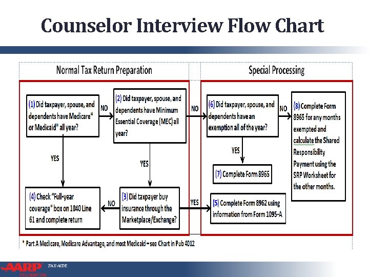 Counselor Interview Flow Chart TAX-AIDE 