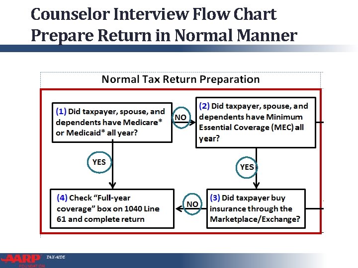 Counselor Interview Flow Chart Prepare Return in Normal Manner TAX-AIDE 