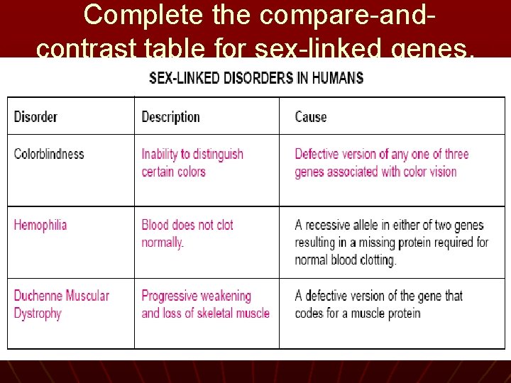 Complete the compare-andcontrast table for sex-linked genes. 