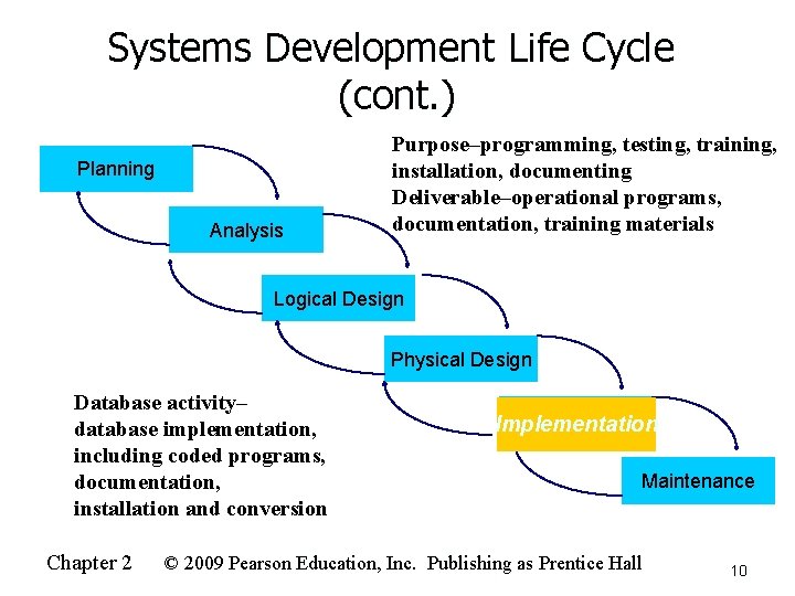 Systems Development Life Cycle (cont. ) Planning Analysis Purpose–programming, testing, training, installation, documenting Deliverable–operational