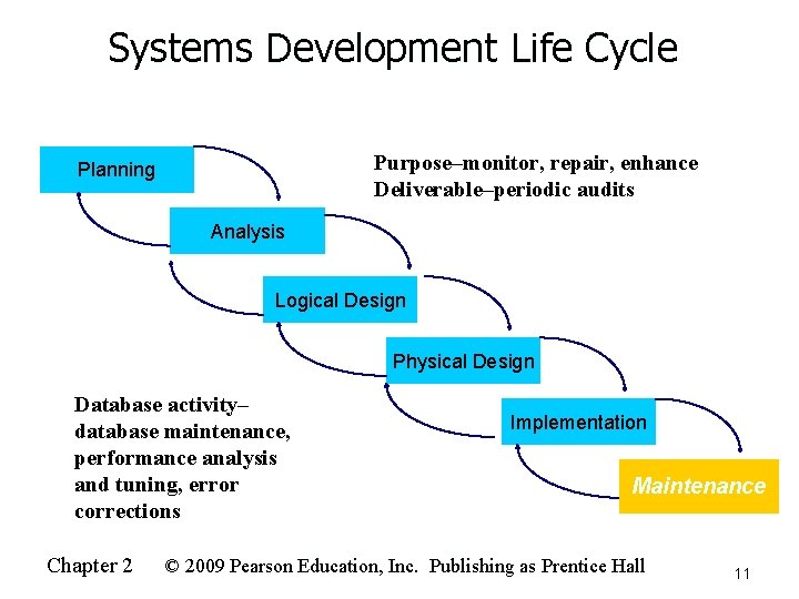 Systems Development Life Cycle Purpose–monitor, repair, enhance Deliverable–periodic audits Planning Analysis Logical Design Physical